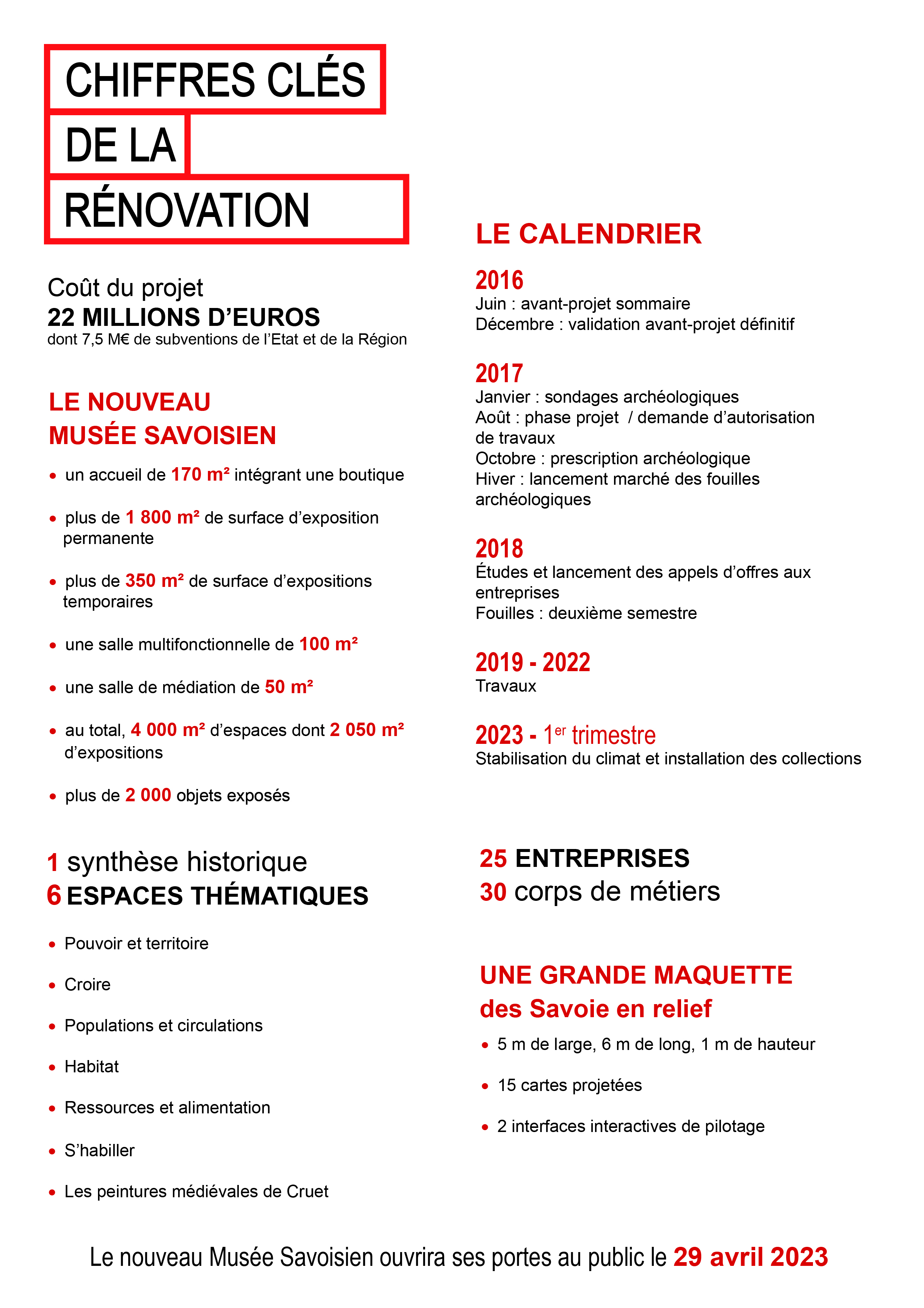 Les chiffres clés de la rénovation du musée