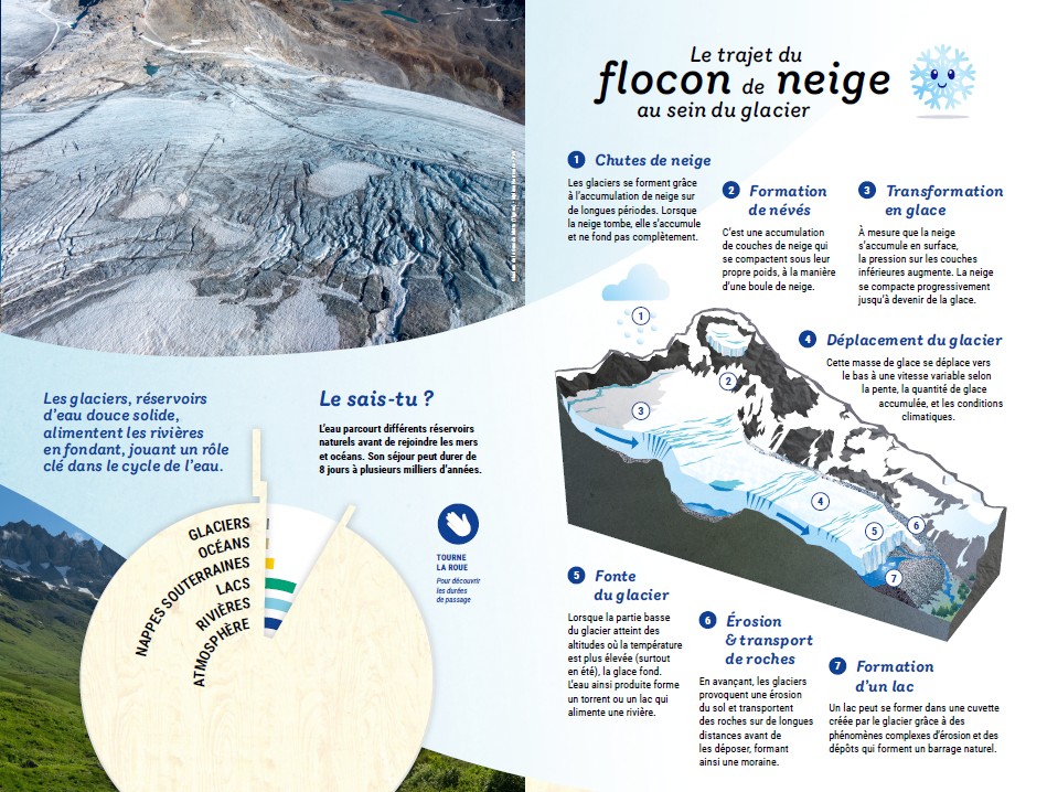 Exposition "Là Eau – L’eau, les glaciers et nous"_Peisey-Nancroix